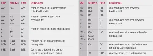 Anleihen-ratings